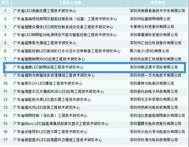喜訊丨斯邁得獲廣東省工程技術(shù)研究中心認定